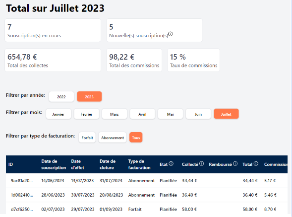 Tableau de reporting des commissions partenaire Yupwego : suivi des revenus par contrat